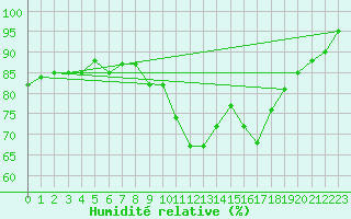 Courbe de l'humidit relative pour Porquerolles (83)