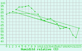 Courbe de l'humidit relative pour Montauban (82)