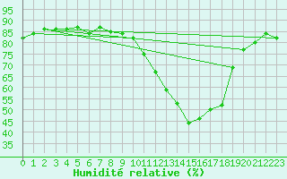 Courbe de l'humidit relative pour Beaucroissant (38)