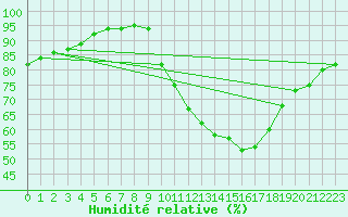 Courbe de l'humidit relative pour Angers-Beaucouz (49)