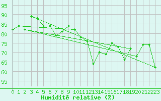 Courbe de l'humidit relative pour Lauwersoog Aws