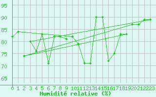 Courbe de l'humidit relative pour Tromso-Holt