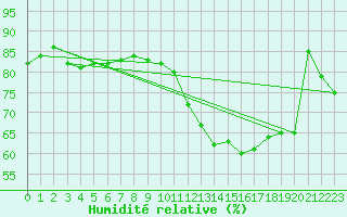 Courbe de l'humidit relative pour Montredon des Corbires (11)