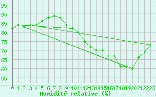 Courbe de l'humidit relative pour Brzins (38)