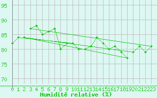 Courbe de l'humidit relative pour Gubbhoegen