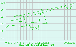 Courbe de l'humidit relative pour Boertnan