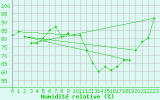 Courbe de l'humidit relative pour Guret Grancher (23)