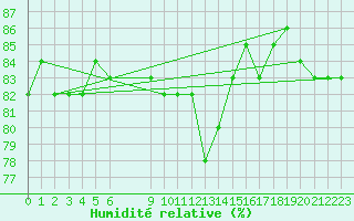 Courbe de l'humidit relative pour Lakatraesk