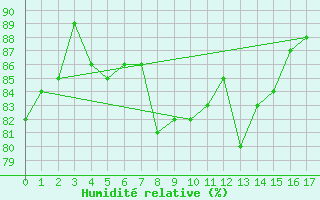 Courbe de l'humidit relative pour Cap D'Espoir , Que.