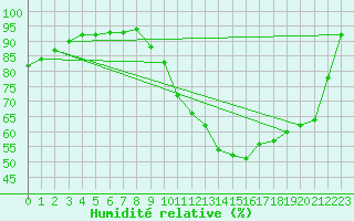 Courbe de l'humidit relative pour Charmant (16)