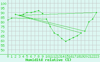 Courbe de l'humidit relative pour Chteaudun (28)