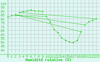 Courbe de l'humidit relative pour Guret (23)