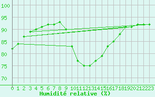 Courbe de l'humidit relative pour Brzins (38)