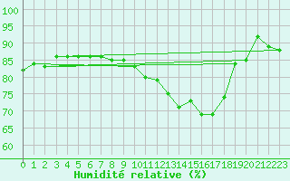 Courbe de l'humidit relative pour Pully-Lausanne (Sw)