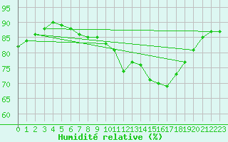 Courbe de l'humidit relative pour Douzy (08)