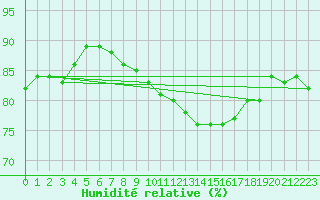 Courbe de l'humidit relative pour Siofok