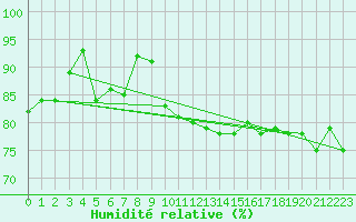 Courbe de l'humidit relative pour Berkenhout AWS