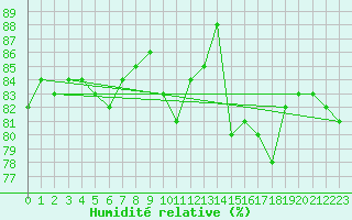 Courbe de l'humidit relative pour Pointe de Chassiron (17)