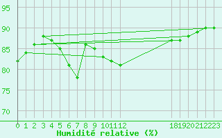 Courbe de l'humidit relative pour Fort-Mahon Plage (80)