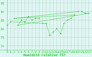 Courbe de l'humidit relative pour Villarzel (Sw)