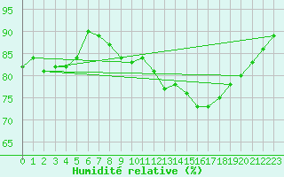 Courbe de l'humidit relative pour Corny-sur-Moselle (57)