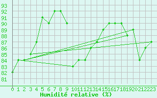 Courbe de l'humidit relative pour Le Talut - Belle-Ile (56)