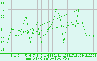 Courbe de l'humidit relative pour Lans-en-Vercors (38)