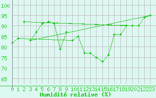 Courbe de l'humidit relative pour Glarus