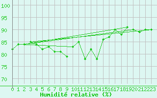 Courbe de l'humidit relative pour Dunkerque (59)