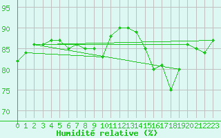 Courbe de l'humidit relative pour Saint-Sorlin-en-Valloire (26)