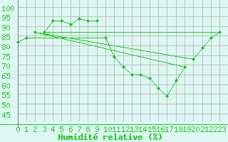 Courbe de l'humidit relative pour Lussat (23)