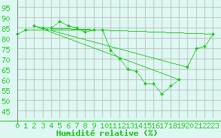 Courbe de l'humidit relative pour Braintree Andrewsfield