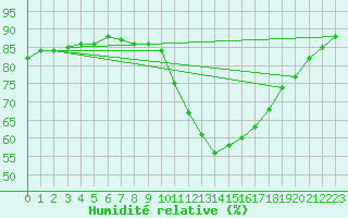 Courbe de l'humidit relative pour Les Pennes-Mirabeau (13)
