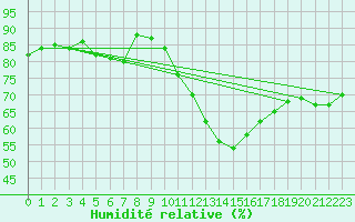 Courbe de l'humidit relative pour Bziers-Centre (34)