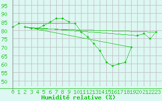 Courbe de l'humidit relative pour Ile de Groix (56)