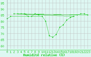Courbe de l'humidit relative pour Hohrod (68)