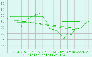 Courbe de l'humidit relative pour Avord (18)
