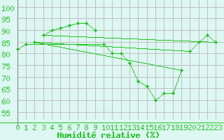 Courbe de l'humidit relative pour Orly (91)