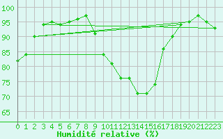 Courbe de l'humidit relative pour Soria (Esp)