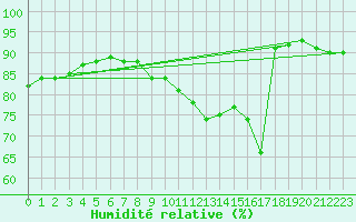 Courbe de l'humidit relative pour Tours (37)