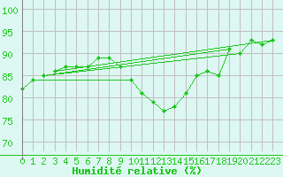 Courbe de l'humidit relative pour Tusimice