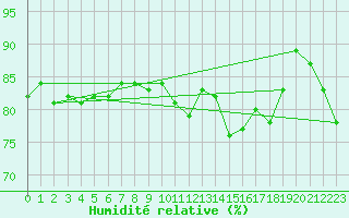 Courbe de l'humidit relative pour Ulkokalla