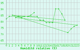 Courbe de l'humidit relative pour Champagne-sur-Seine (77)