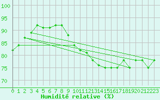Courbe de l'humidit relative pour Michelstadt-Vielbrunn