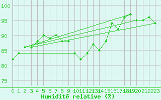 Courbe de l'humidit relative pour Combs-la-Ville (77)