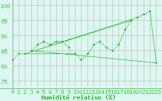 Courbe de l'humidit relative pour Epinal (88)