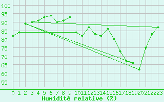 Courbe de l'humidit relative pour Thomery (77)