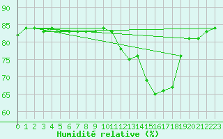 Courbe de l'humidit relative pour Anglars St-Flix(12)