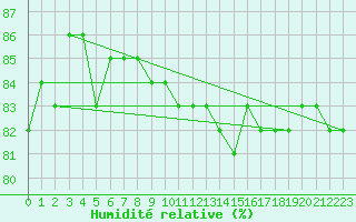 Courbe de l'humidit relative pour Kittila Pokka
