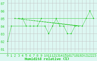 Courbe de l'humidit relative pour Bellengreville (14)